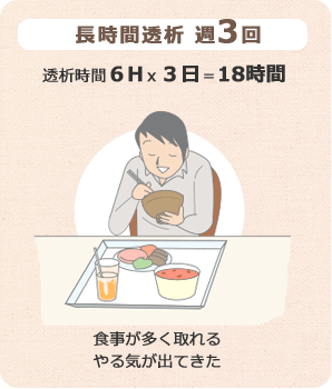 長時間透析 週3回（透析時間 6H×3日=18時間）：食事が多く取れる。やる気が出てきた。