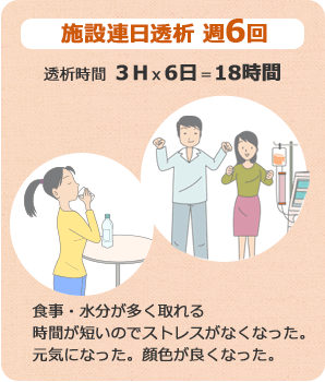 施設連日透析 週6回（透析時間 3H×6日=18時間）：食事・水分が多く取れる。時間が短いのでストレスがなくなった。元気になり、顔色が良くなった。