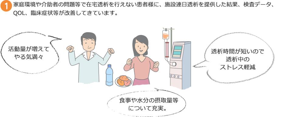 家庭環境や介助者の問題等で在宅透析を行えない患者様に、施設連日透析を提供した結果、検査データ、QOL、臨床症状等が改善してきています。