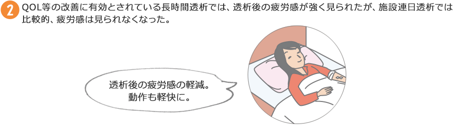 QOL等の改善に有効とされている長時間透析では、透析後の疲労感が強く見られたが、施設連日透析では比較的、疲労感は見られなくなった。